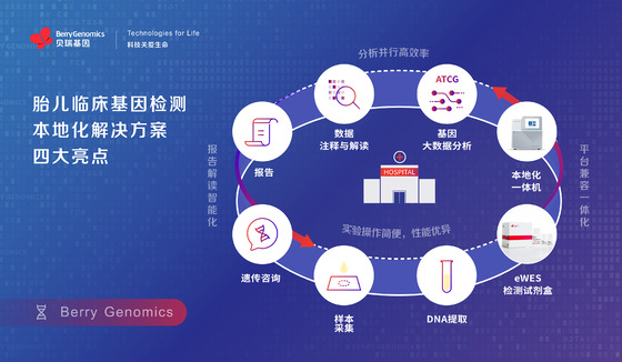貝瑞基因發(fā)布胎兒臨床基因檢測(cè)本地化解決方案，助力出生缺陷預(yù)防