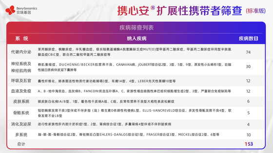 基于ACMG《指南》及中國(guó)人群特點(diǎn)，貝瑞基因重磅新品助力輔助生殖